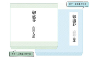 自分や相手が喪中期間中は、お年賀やお歳暮は避けるべき？